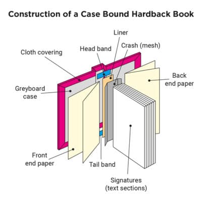 Overview  How to Create a Book Using the Case Binding Method